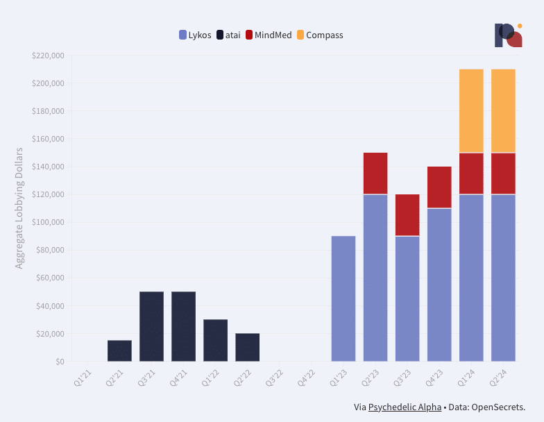 Psychedelic Drug Developer Lobbying Spend