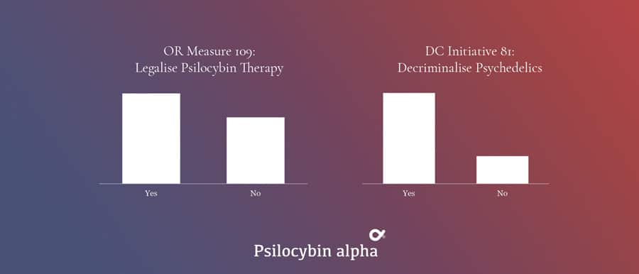DC Initiative 81 OR Measure 109