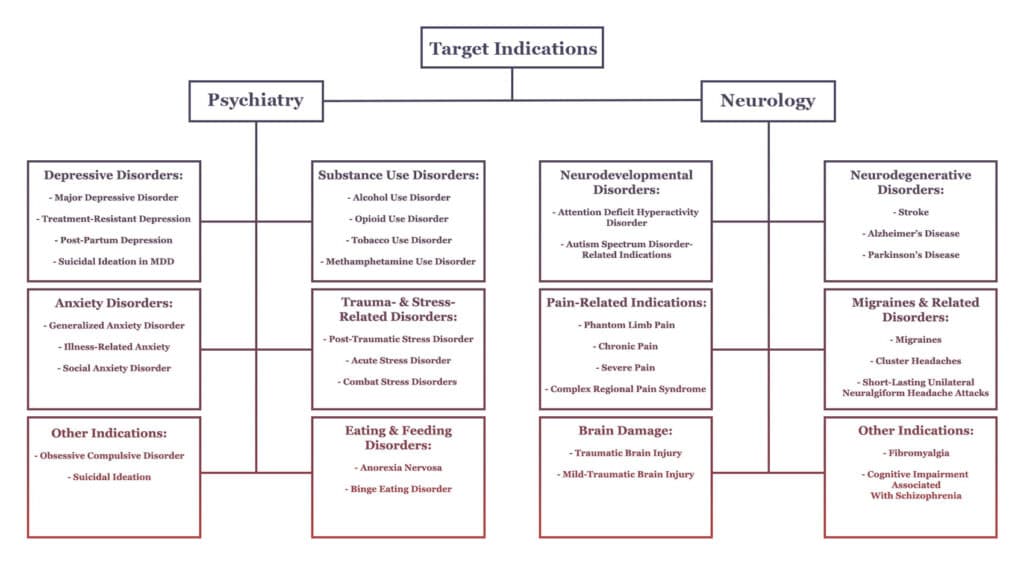 Psychedelics Target Indications