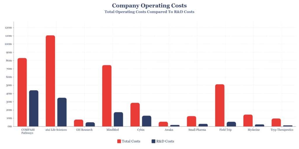 Psychedelics Companies Expenditure Bar Chart