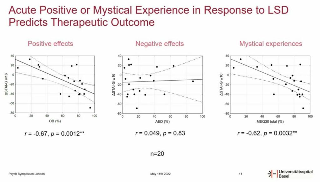 MindMed LSD for Anxiety Acute Positive and Mystical Experiences