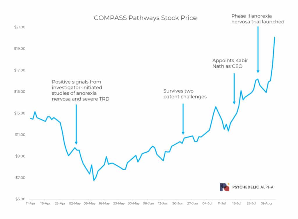 COMPASS Pathways Stock Price