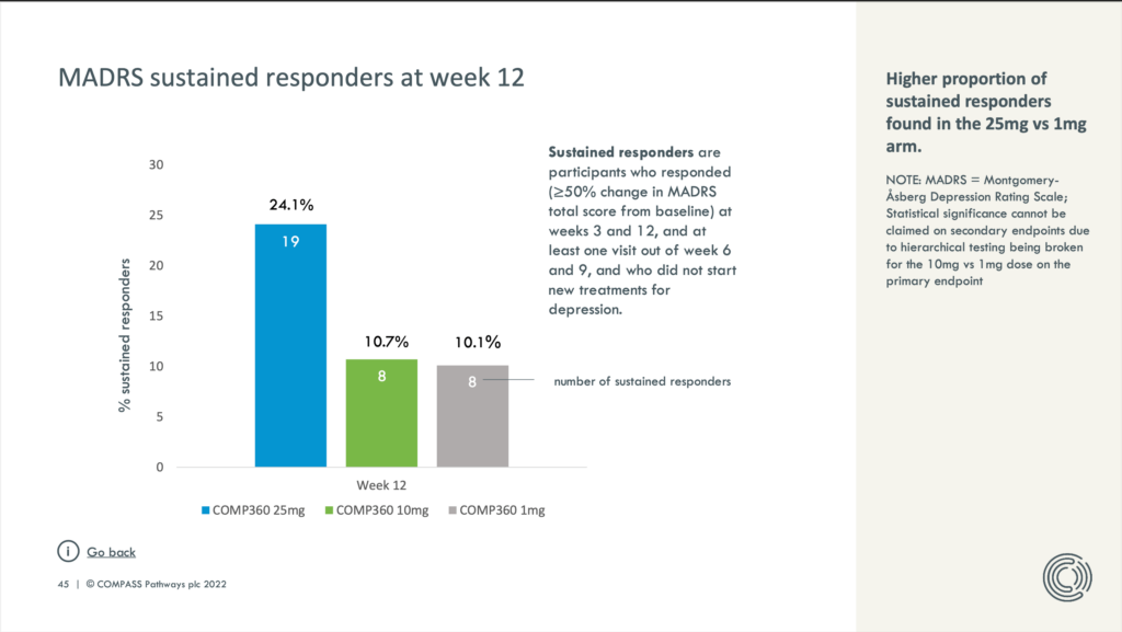 Compass Pathways Phase 2b MADRS Sustained Responders at Week 12