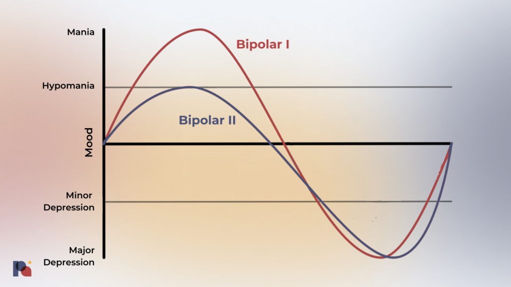 Bipolar I vs II