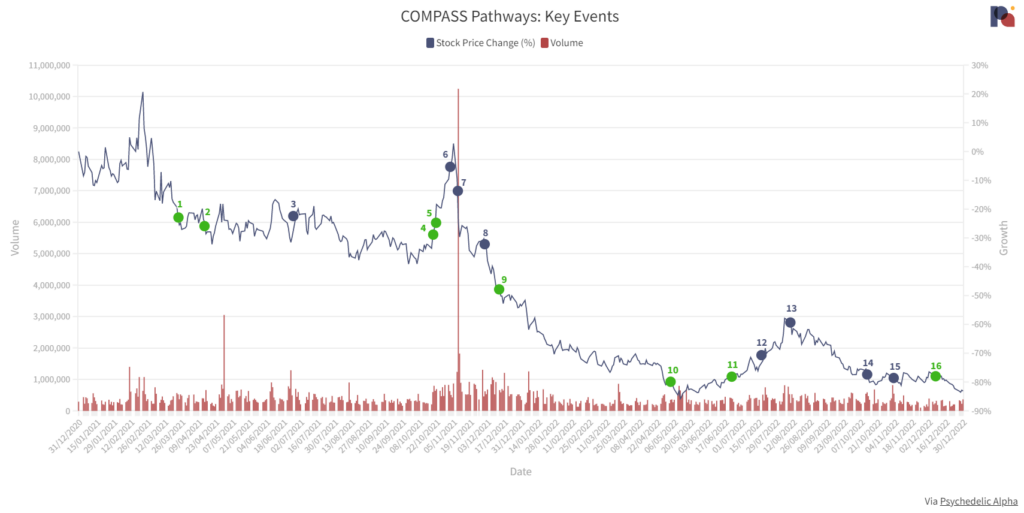 COMPASS Pathways Annotated Stock Price