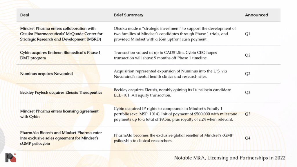Notable M&A, Licensing and Partnerships in Psychedelics in 2022
