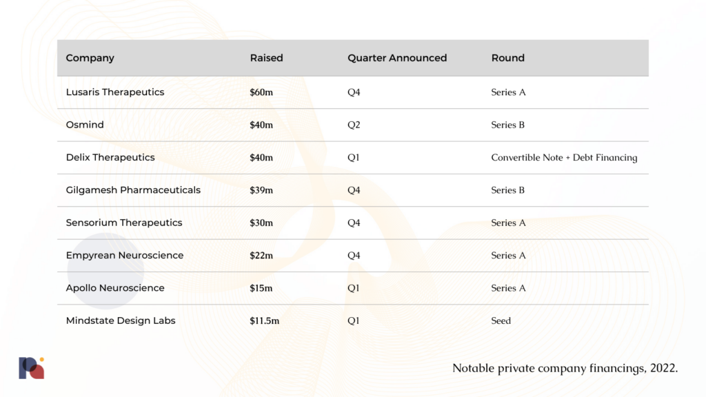 Significant private company fundraises, 2022