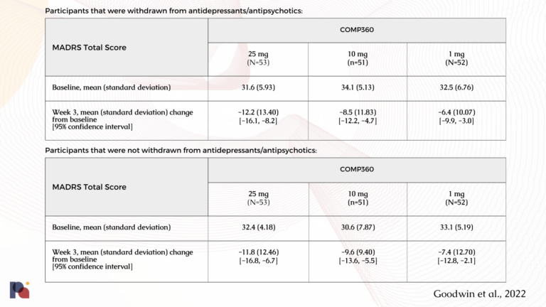 COMPASS Pathways P2b Supplemental Table