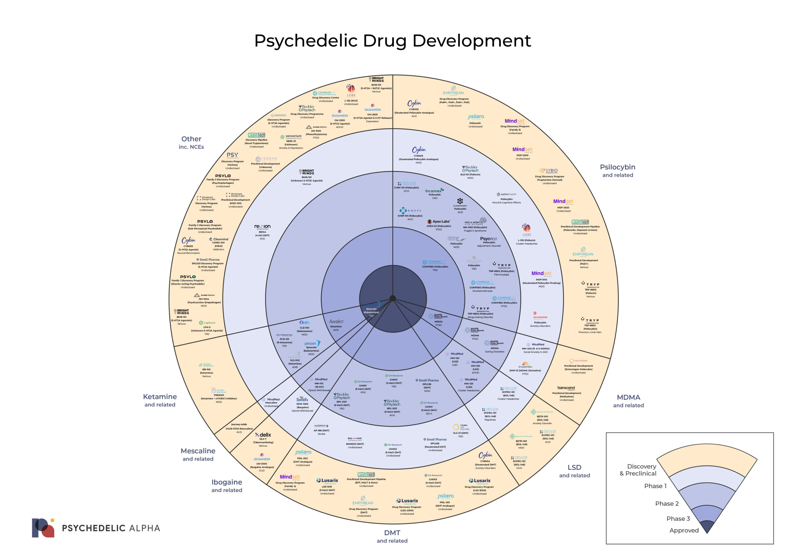 Psychedelic Drug Development Pipeline Bullseye