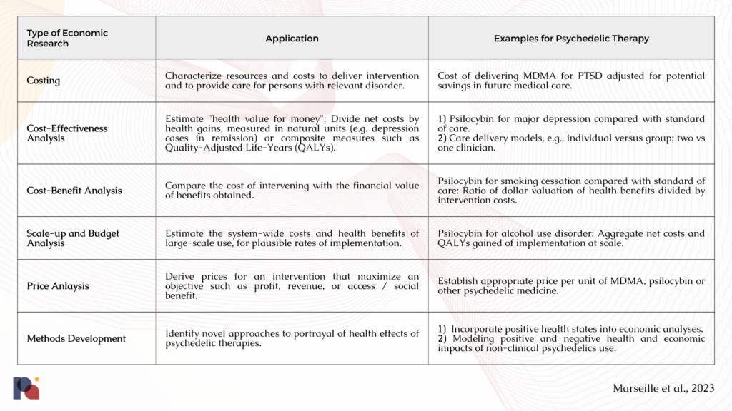 Types of Health Economic Research