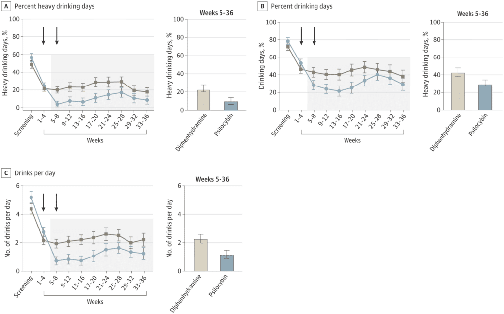 Figure 2. Effects of Treatment on Continuous Drinking Outcomes
