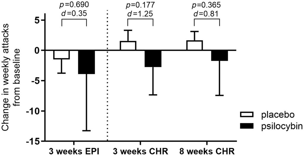 Figure 2 Changes in weekly attacks