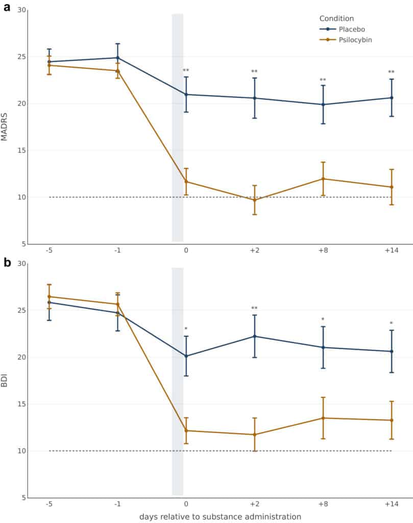 Fig. 2 Mean trajectories of MADRS and BDI at every study visit for both treatment conditions.