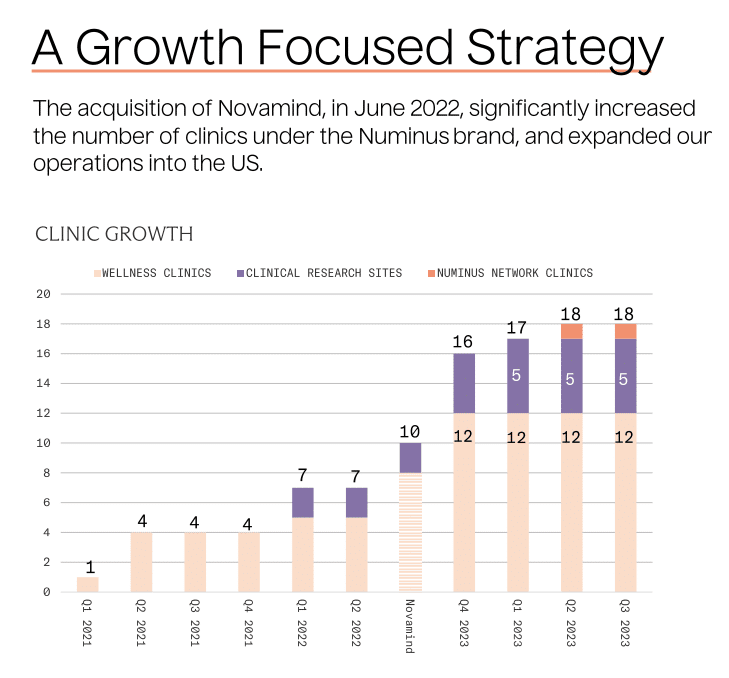 Source: Numinus Investor Presentation