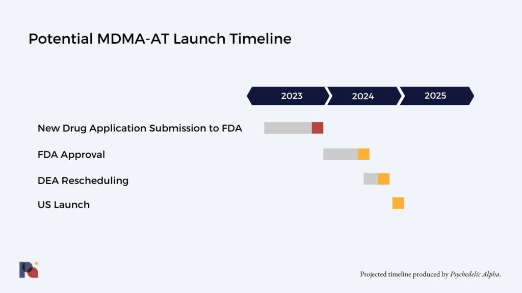 MDMA Approval Timeline