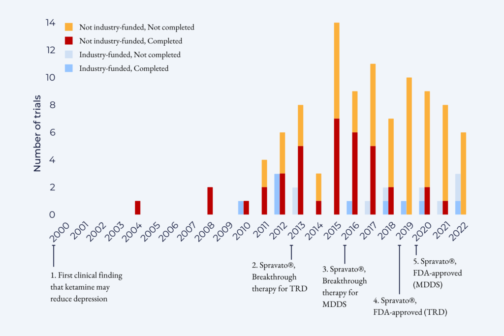 Figure 1. Tracking trials of ketamine-based treatments in depressive disorder over time