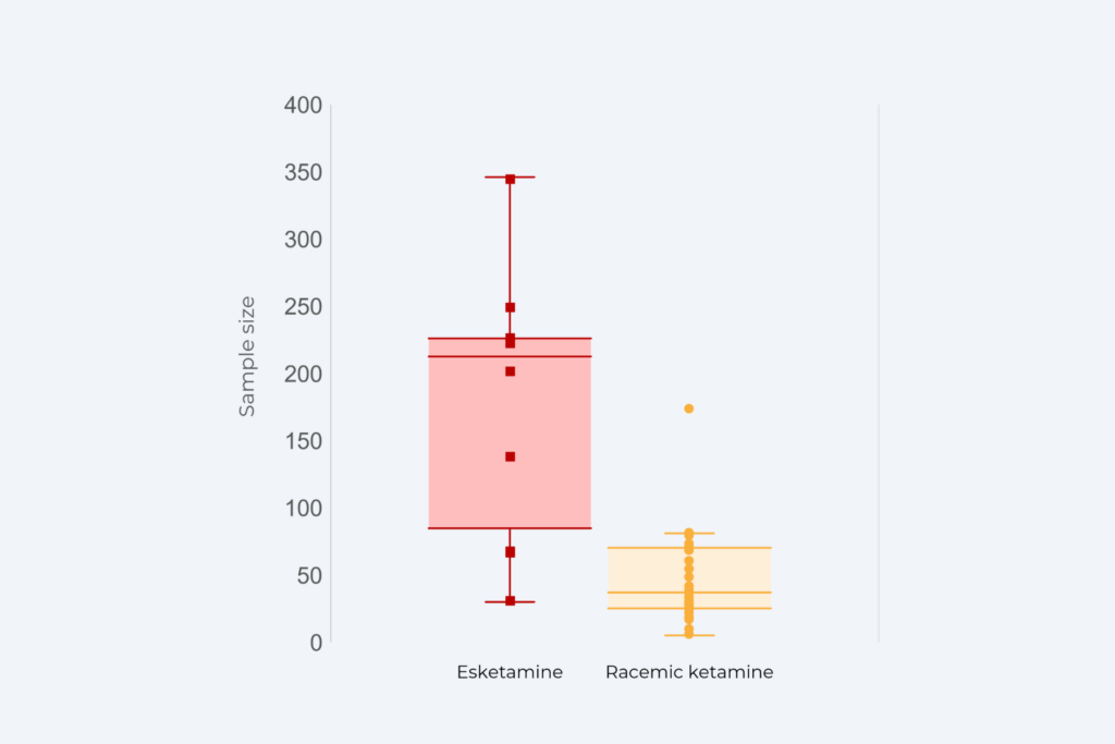 Comparison of sample sizes for trials using esketamine and racemic ketamine in depressive disorders.