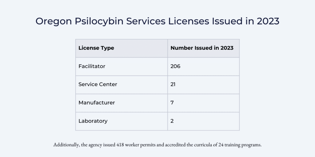 Oregon Psilocybin Services Licenses Year-end 2023