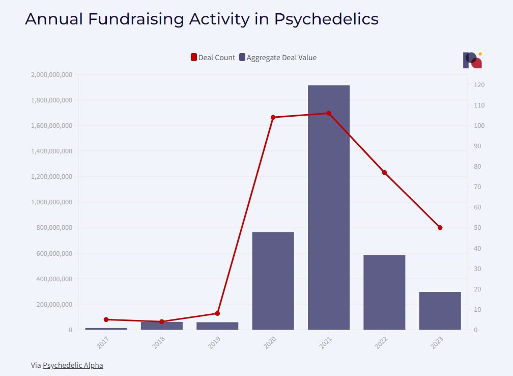 Psychedelic Fundraising 2023