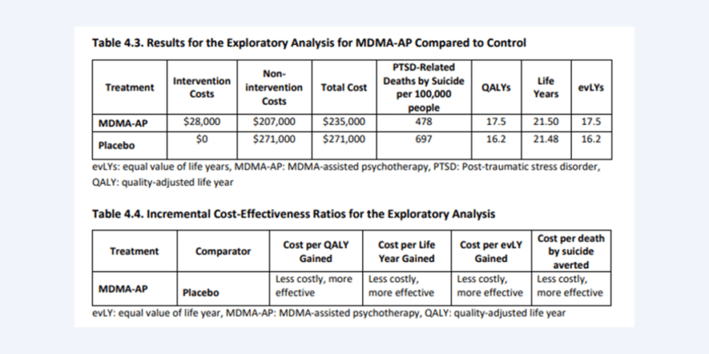 ICER’s preliminary MDMA-AP exploratory analysis