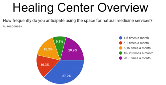 Healing Center Overview