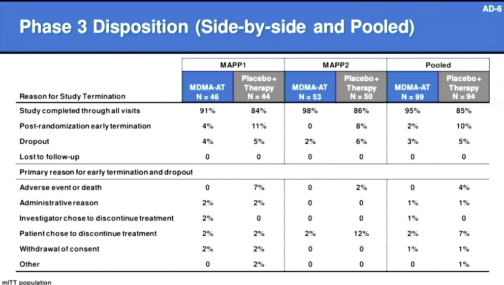 Ph 3 Disposition Dropout