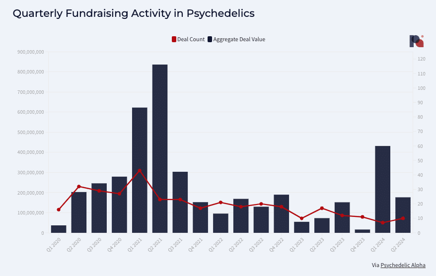 Quarterly Psychedelic Fundraising Activity - Q2 2024
