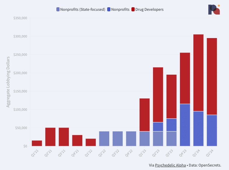 Nonprofits and Companies Psychedelics Lobbying