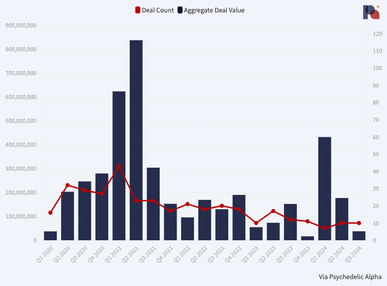Psychedelic Fundraising Up to Q3 2024