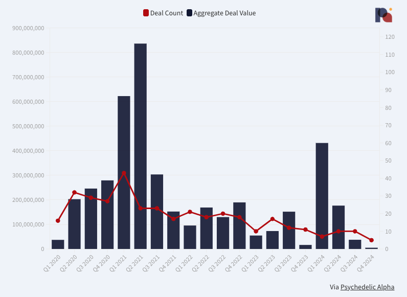 Quarterly Fundraising Activity in Psychedelics 2024