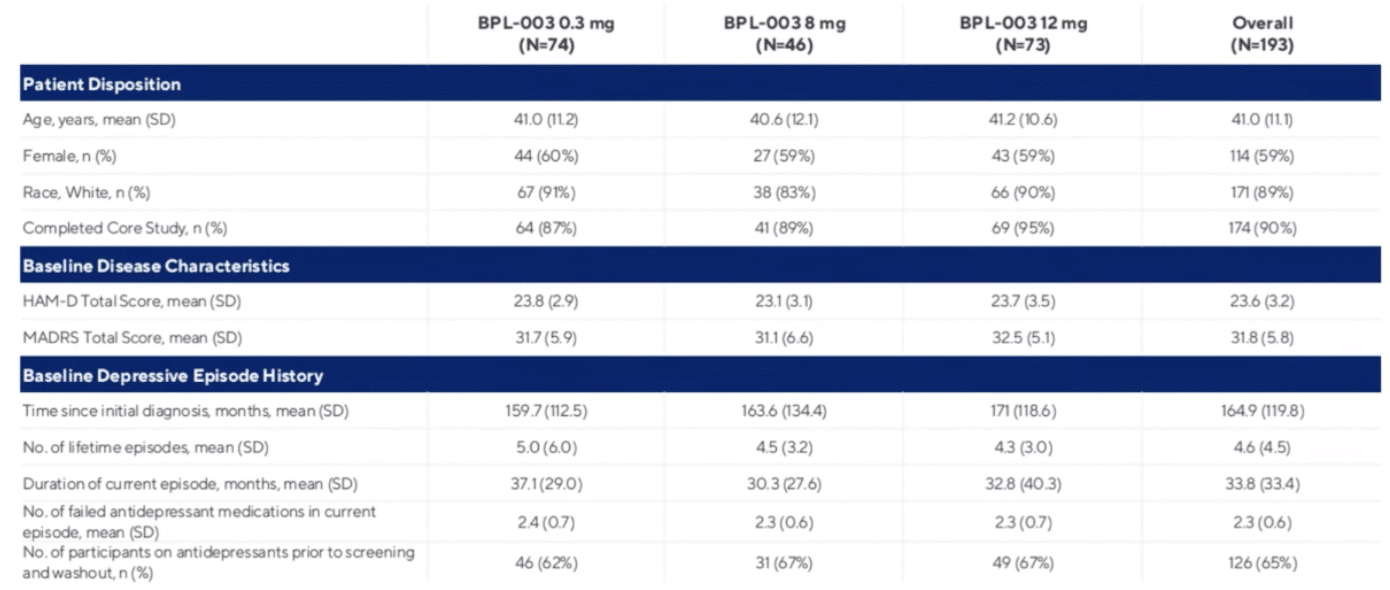 Patient Characteristics - BPL-003 Phase 2b